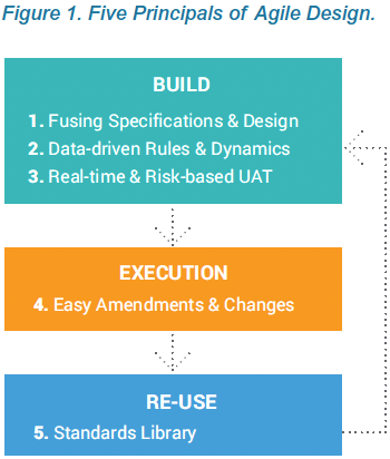 What could construction learn from software development standards