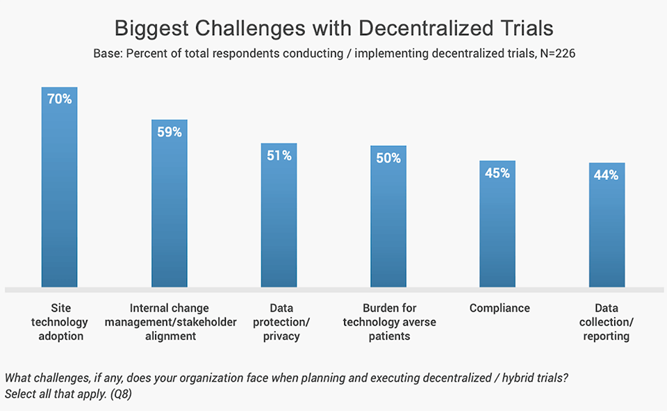 3 Ways to Future Proof Digital Clinical Trials