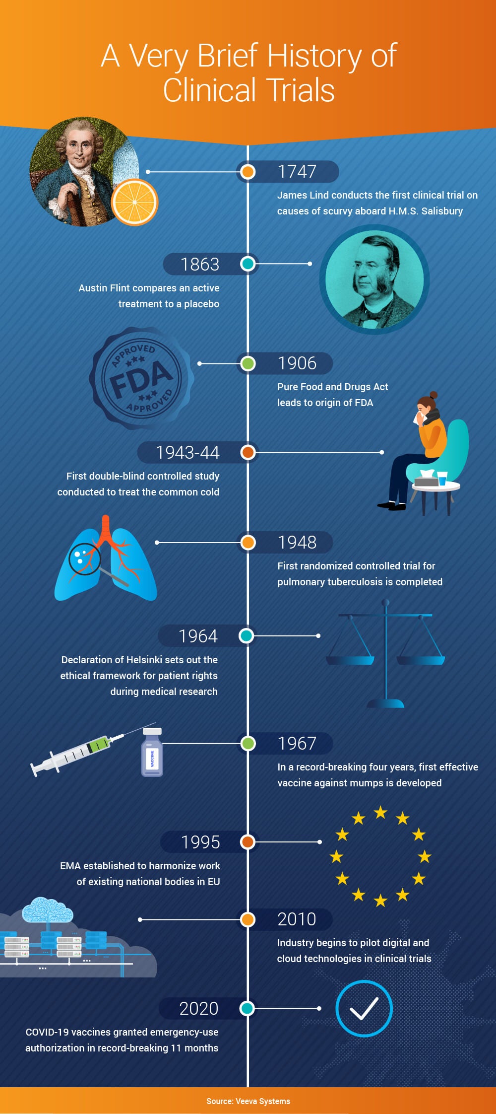 Digital Clinical Trials Day_Infographic_v2