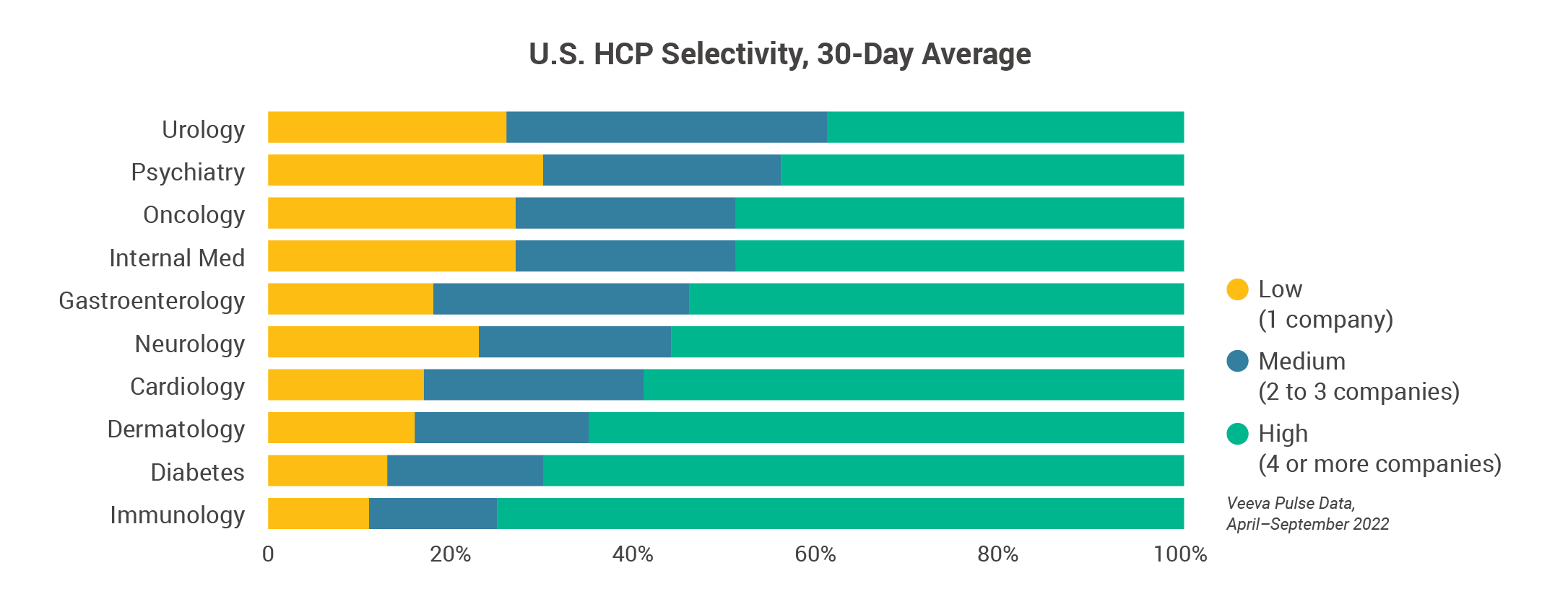 HCP access by specialty