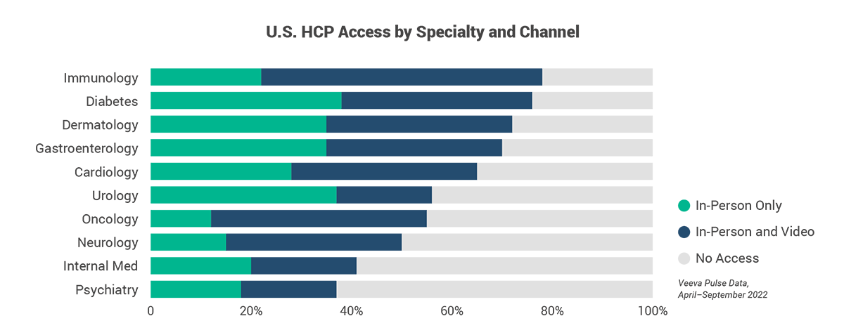 HCP access by specialty