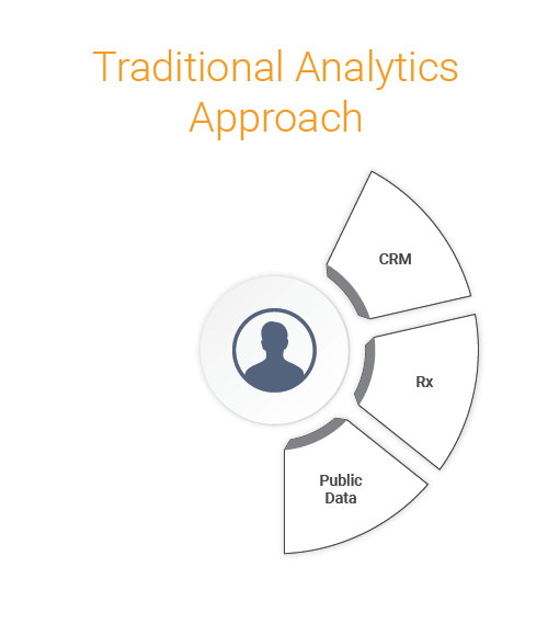 5 Ways Integrated Analytics Benefit Commercial Pharma_Blog Graphics_v2_traditional-analytics-approach 1A