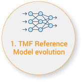 TMF Reference Model evolution