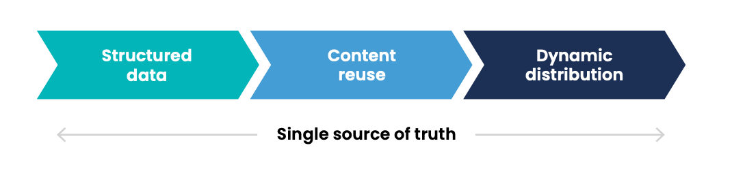 single source of truth