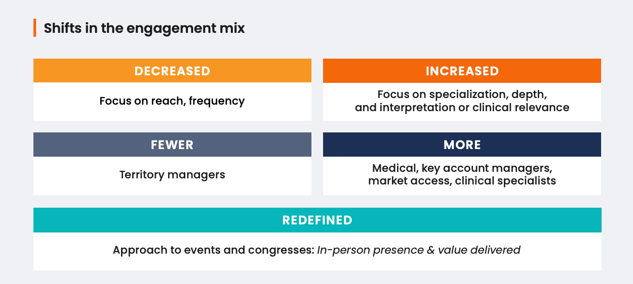 Shifts in the engagement mix