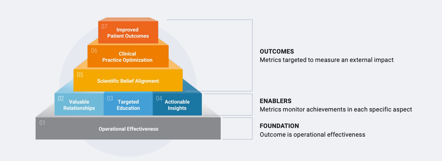 Medical Impact Model