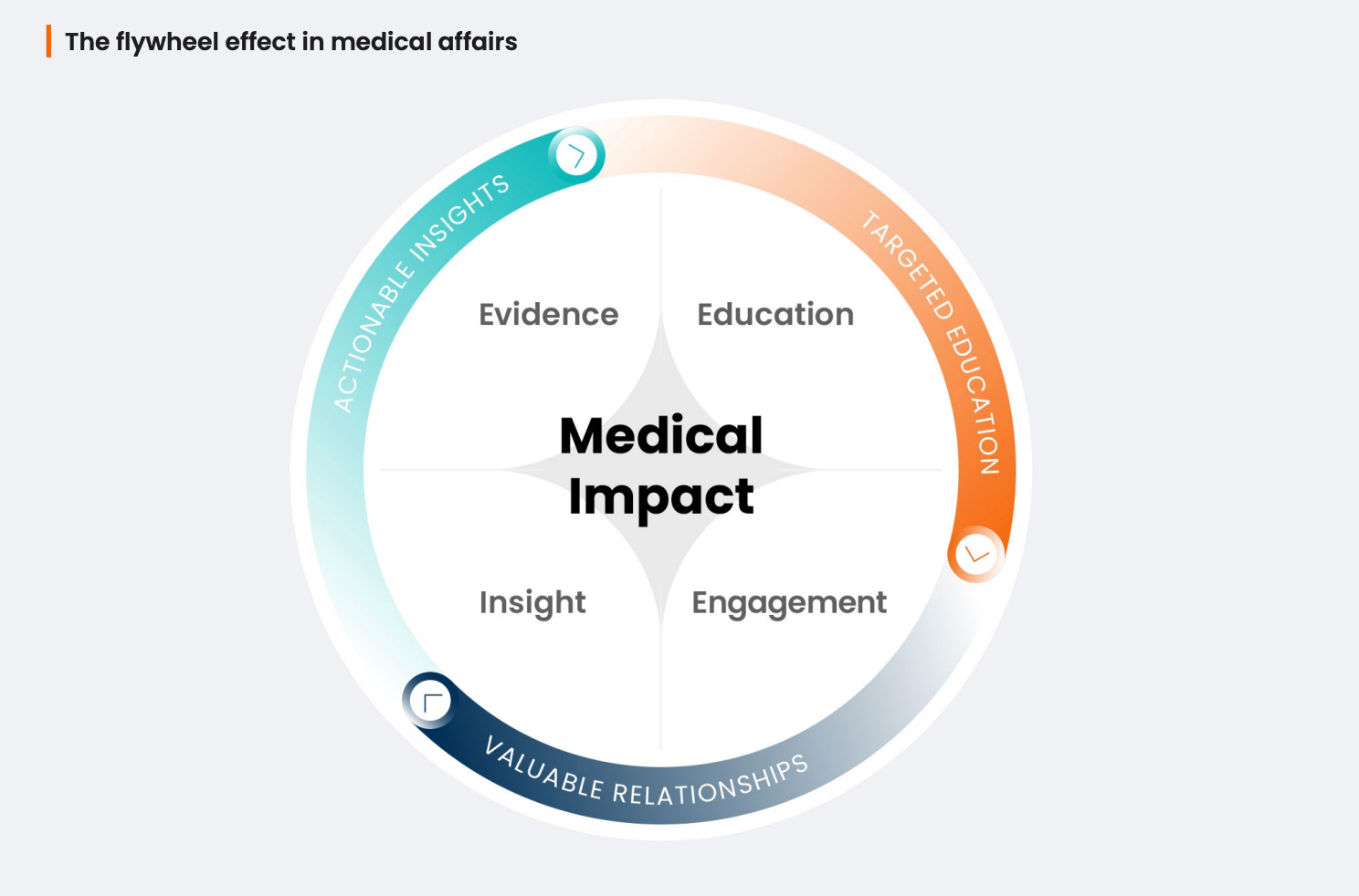 Flywheel effect in medical affairs