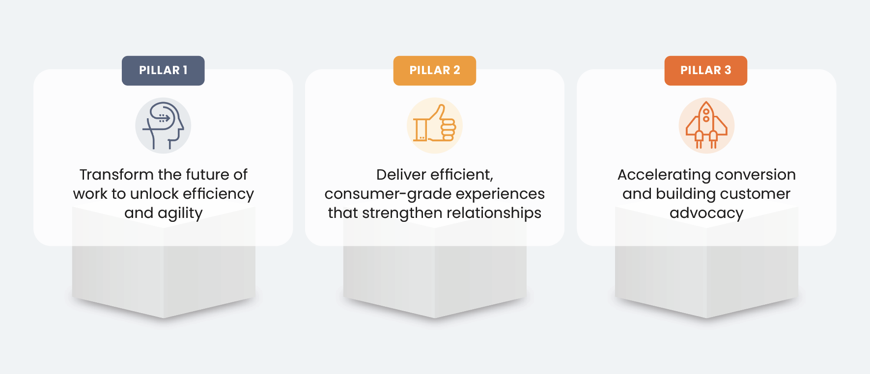 figure 1: three pillars of strategic CRM value