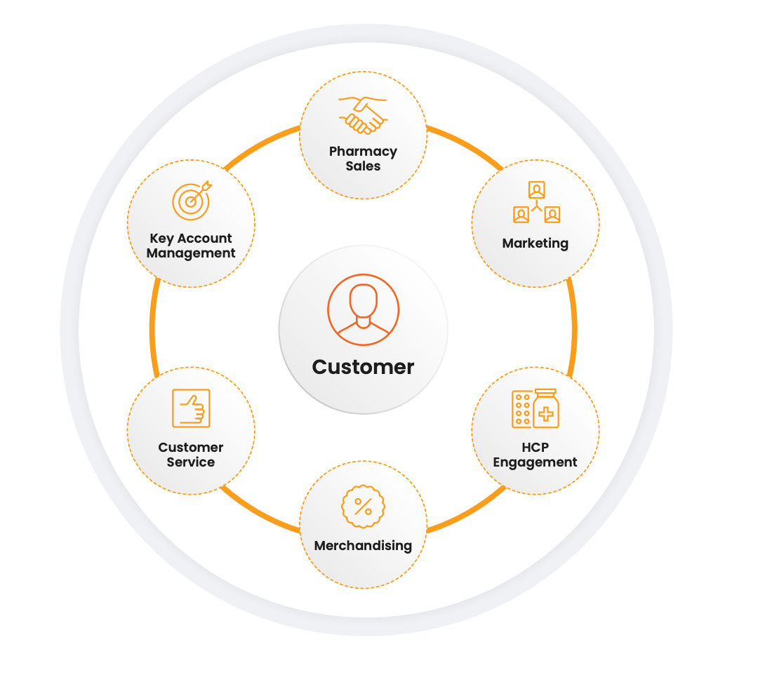 Customer diagram