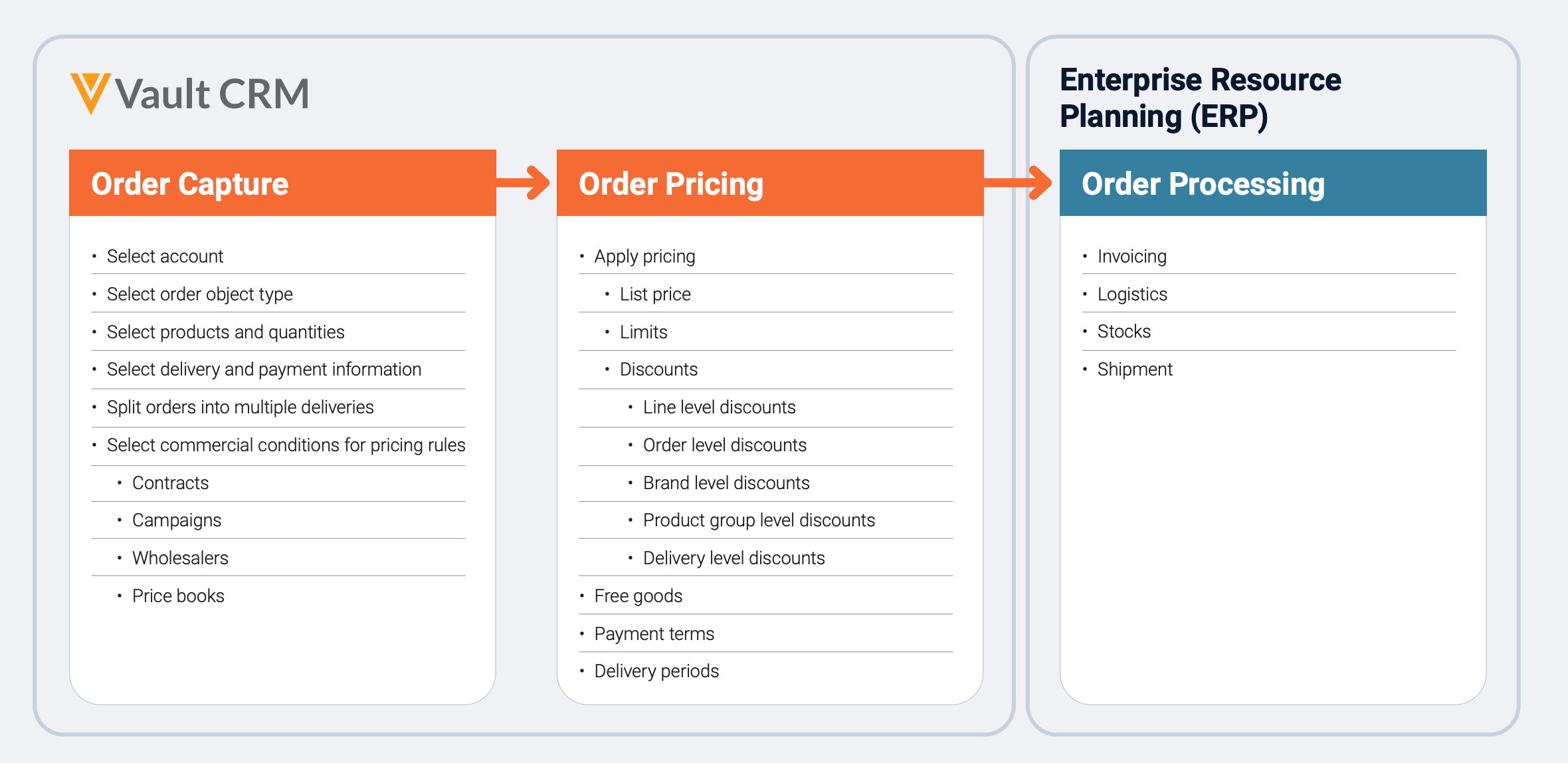 Order management process diagram