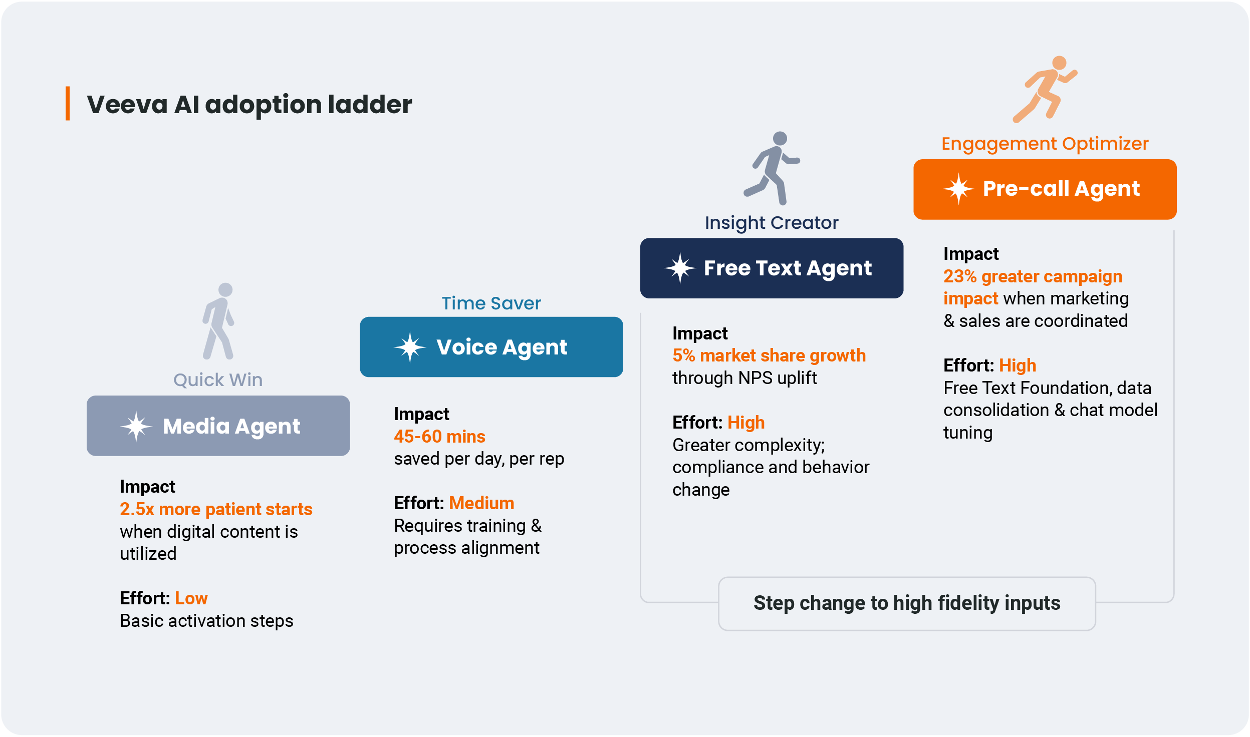 Veeva AI Adoption ladder
