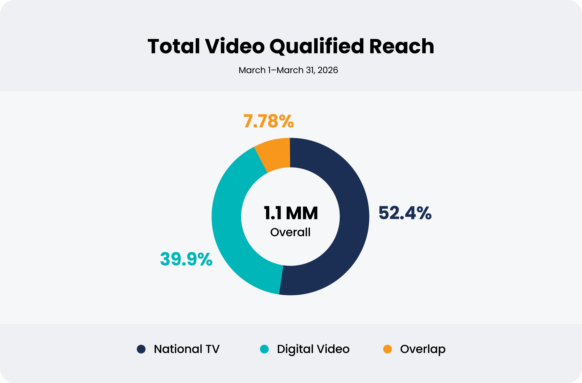 total video qualified reach graph