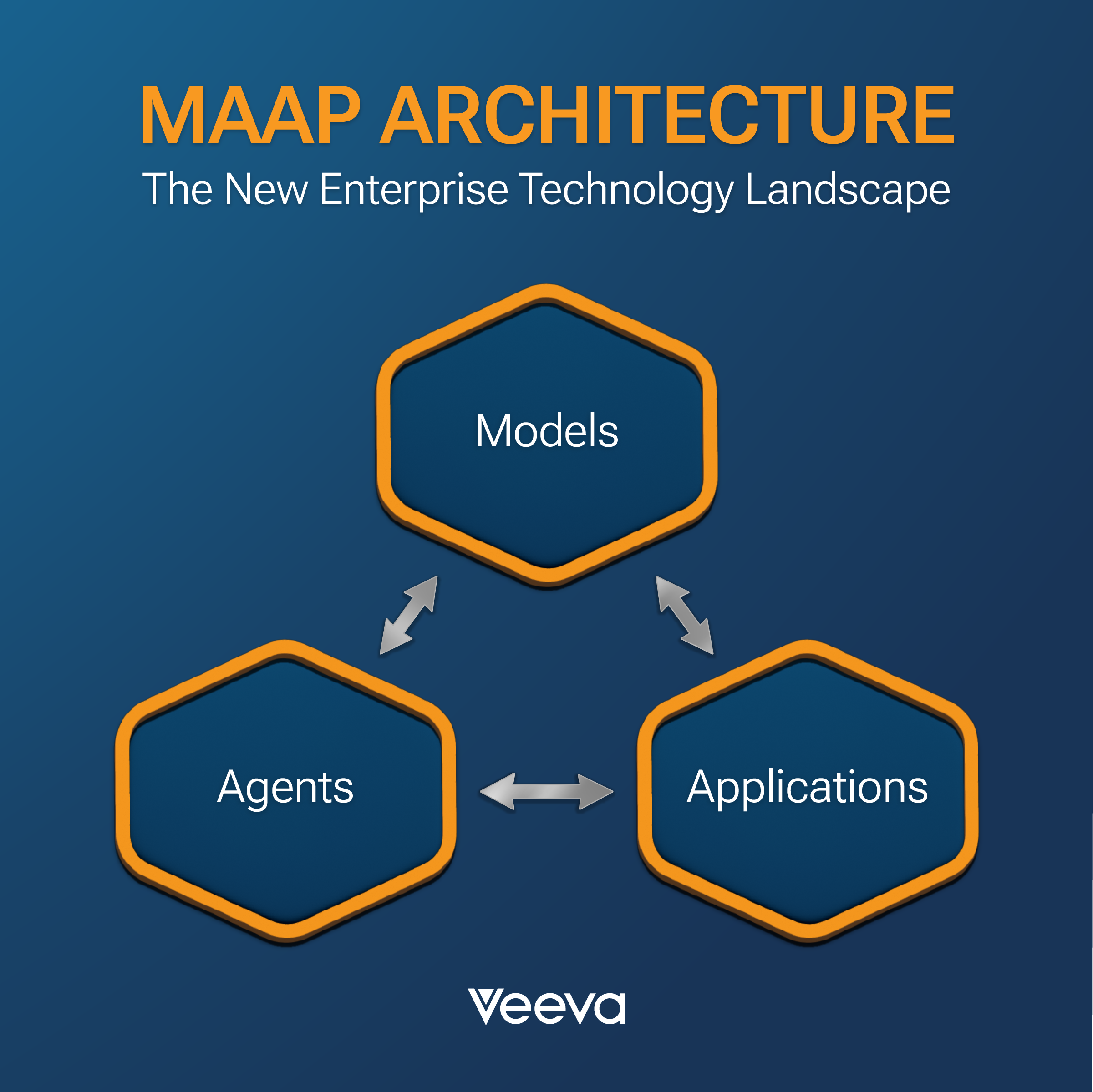 Diagram illustrating The New Enterprise Architecture: MAAP. Three interconnected hexagons labeled Models, Agents, and Applications show how foundational AI, digital labor, and core systems interact.