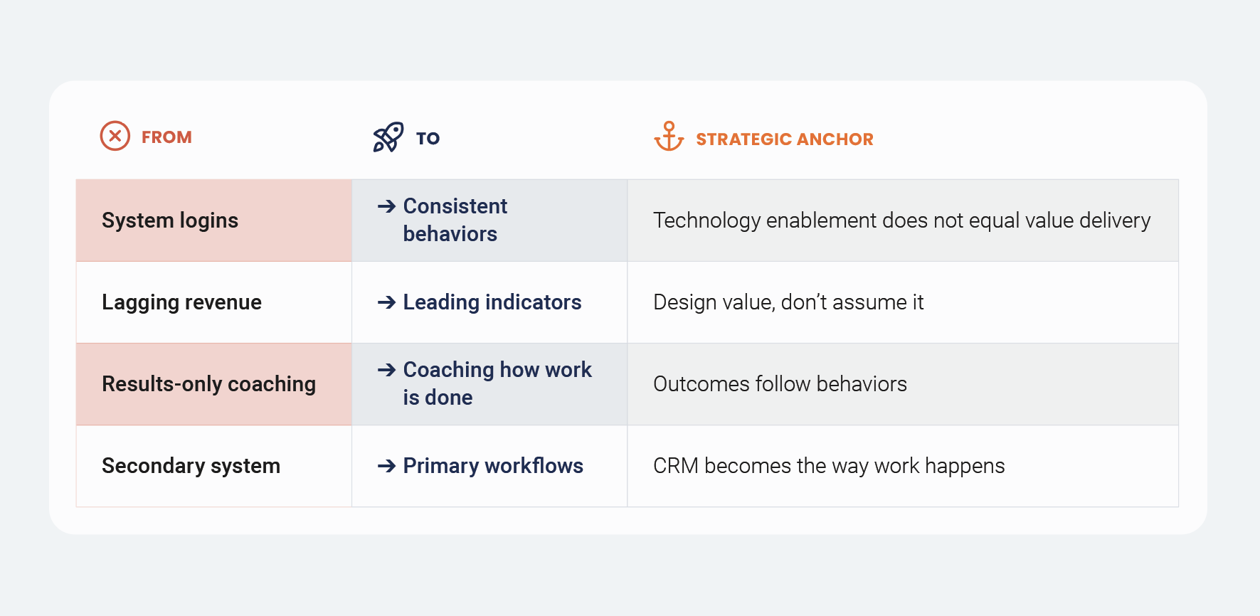 figure 1: behavior-led, value-engineered CRM transformation