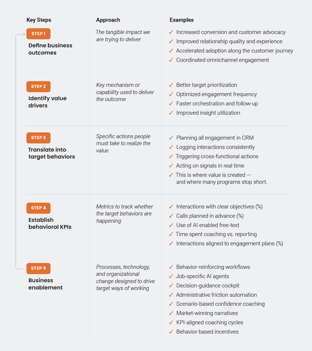 figure 2: the value engineering lens