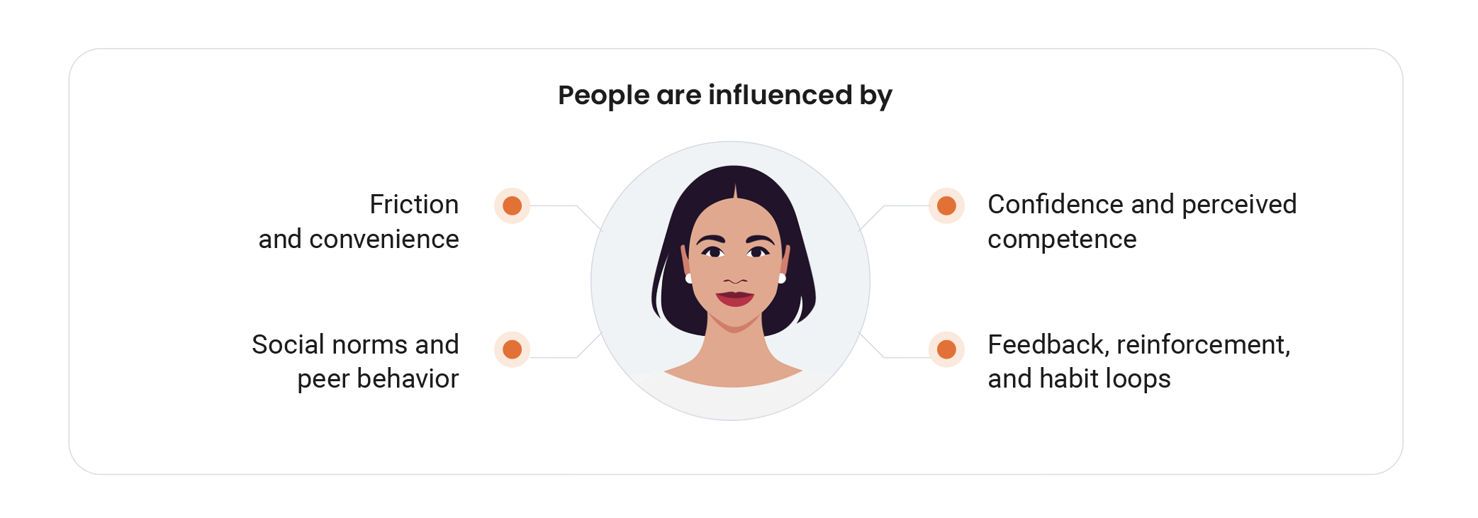 people are influenced by friction, social norms, confidence, and feedback loops