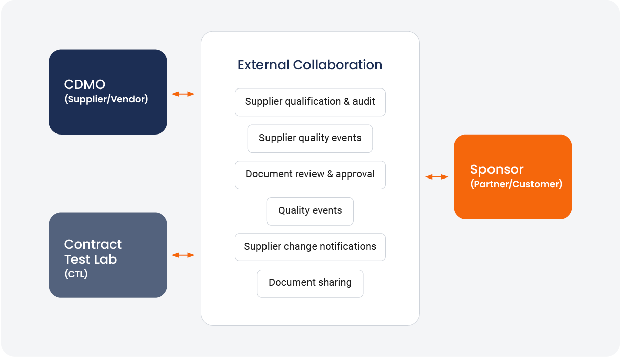 Network of collaboration for quality content and process activities