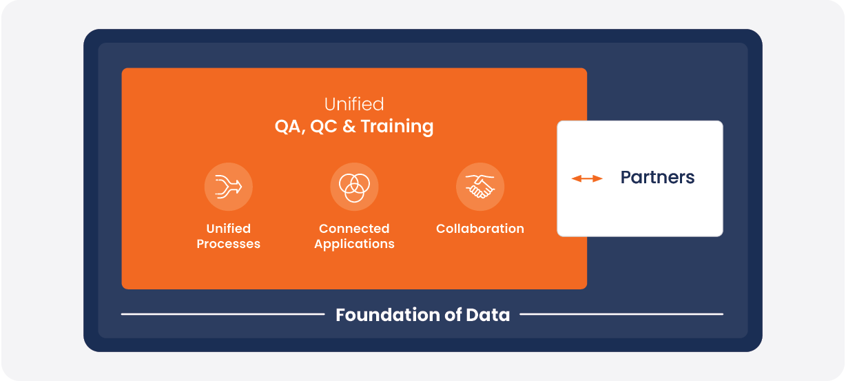 Veeva Quality Cloud supports sponsor-partner collaboration