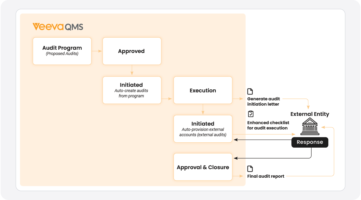 Audit management workflow within Veeva QMS