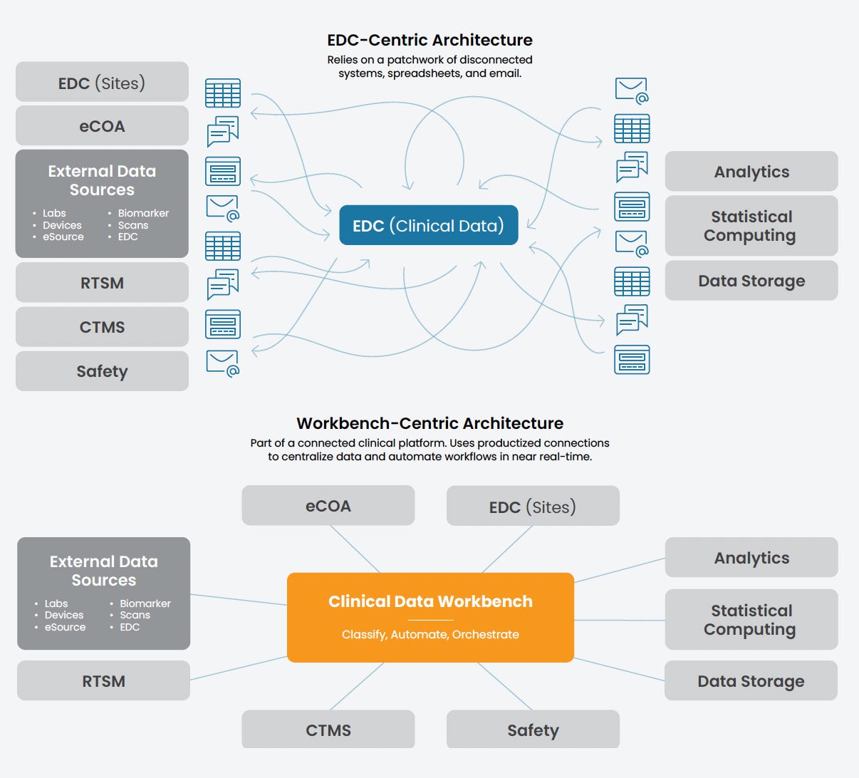 EDC-Centric Architecture Relies on a patchwork of disconnected systems, spreadsheets, and email. Workbench-Centric Architecture Part of a connected clinical platform. Uses productized connections to centralize data and automate workflows in near real-time.