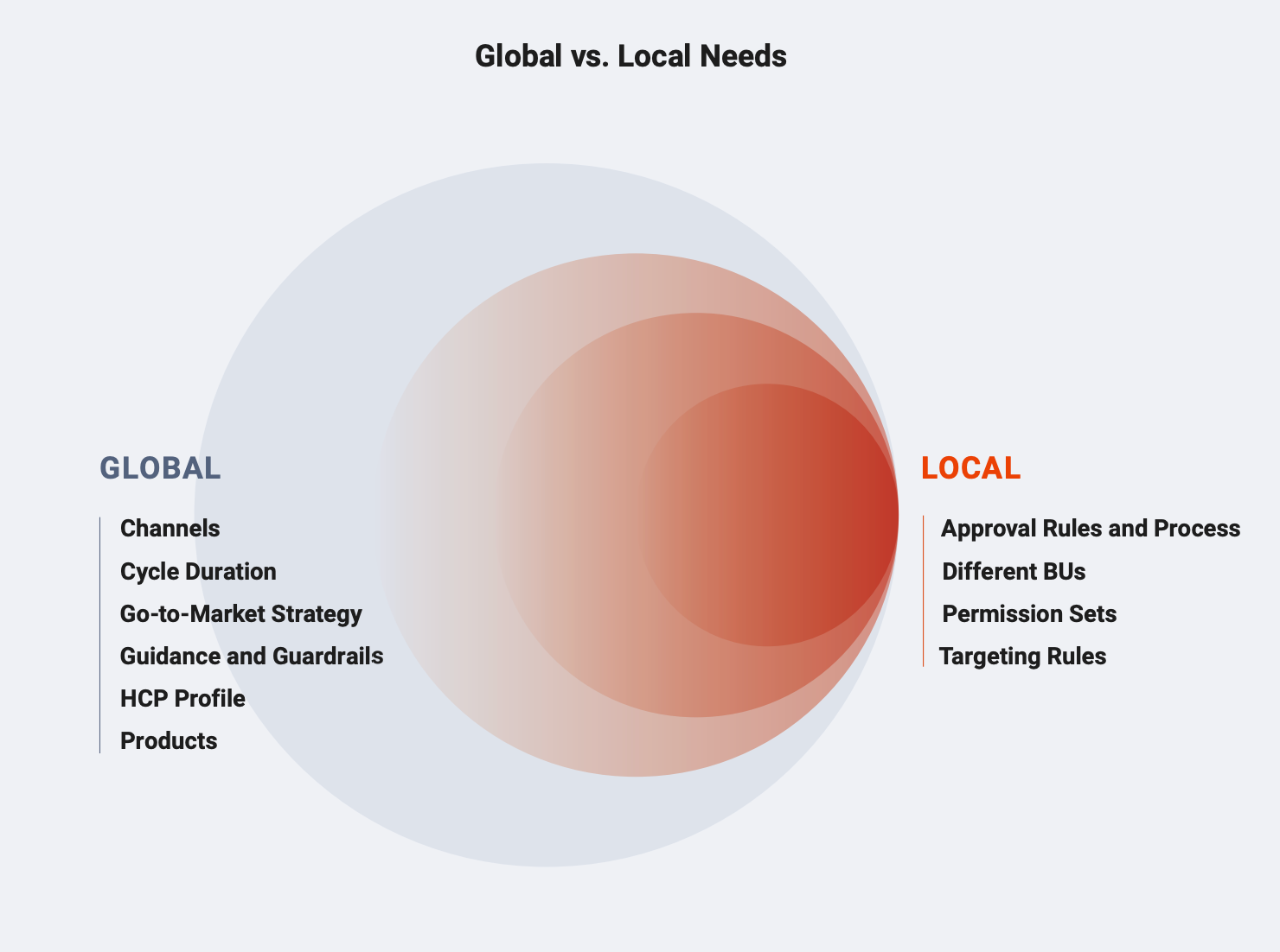 Global vs. local planning needs