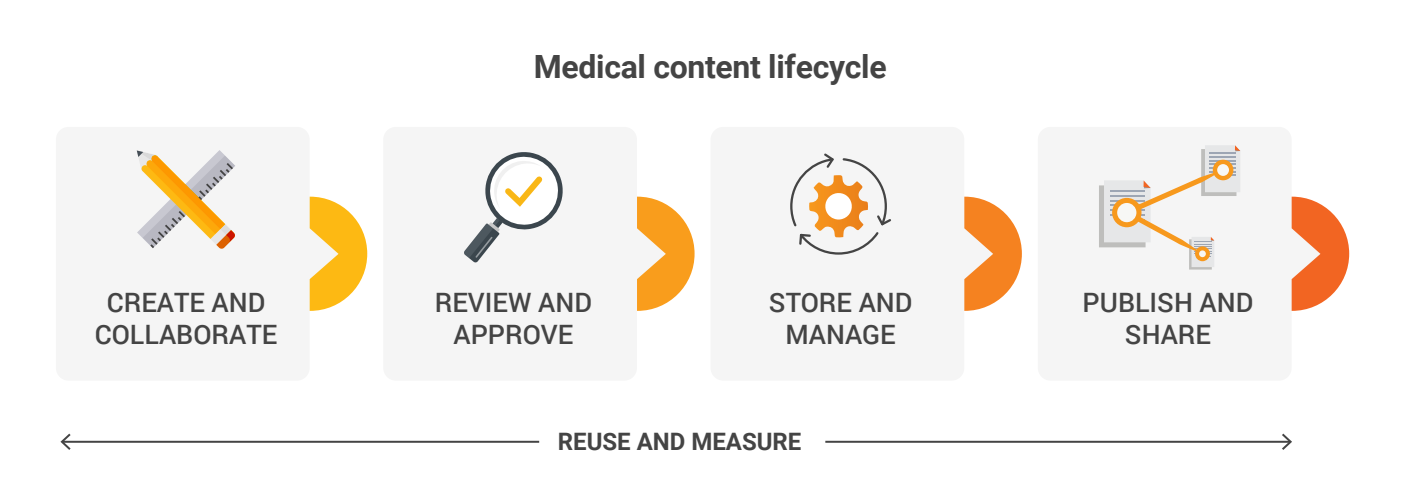 Medical content lifecycle