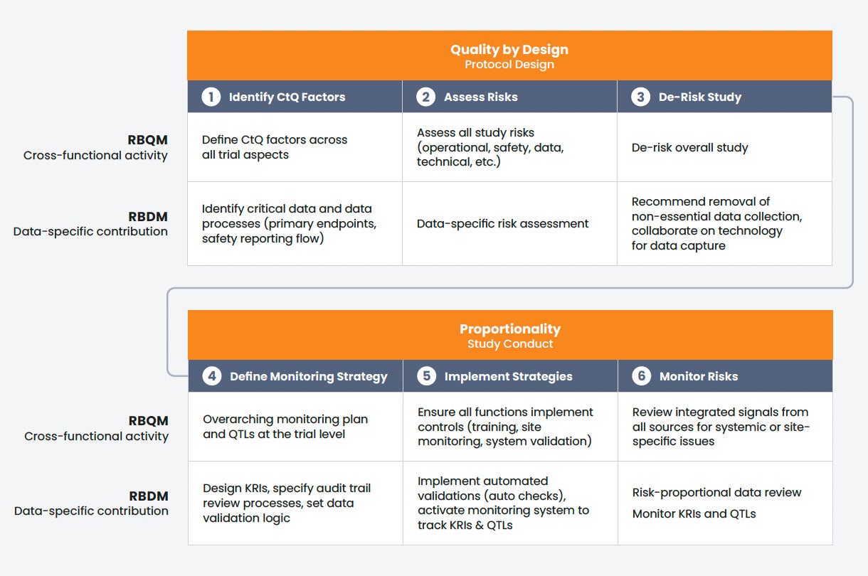 Table 1: Quality by Design Protocol Design. Table 2:Proportionality Study Conduct
