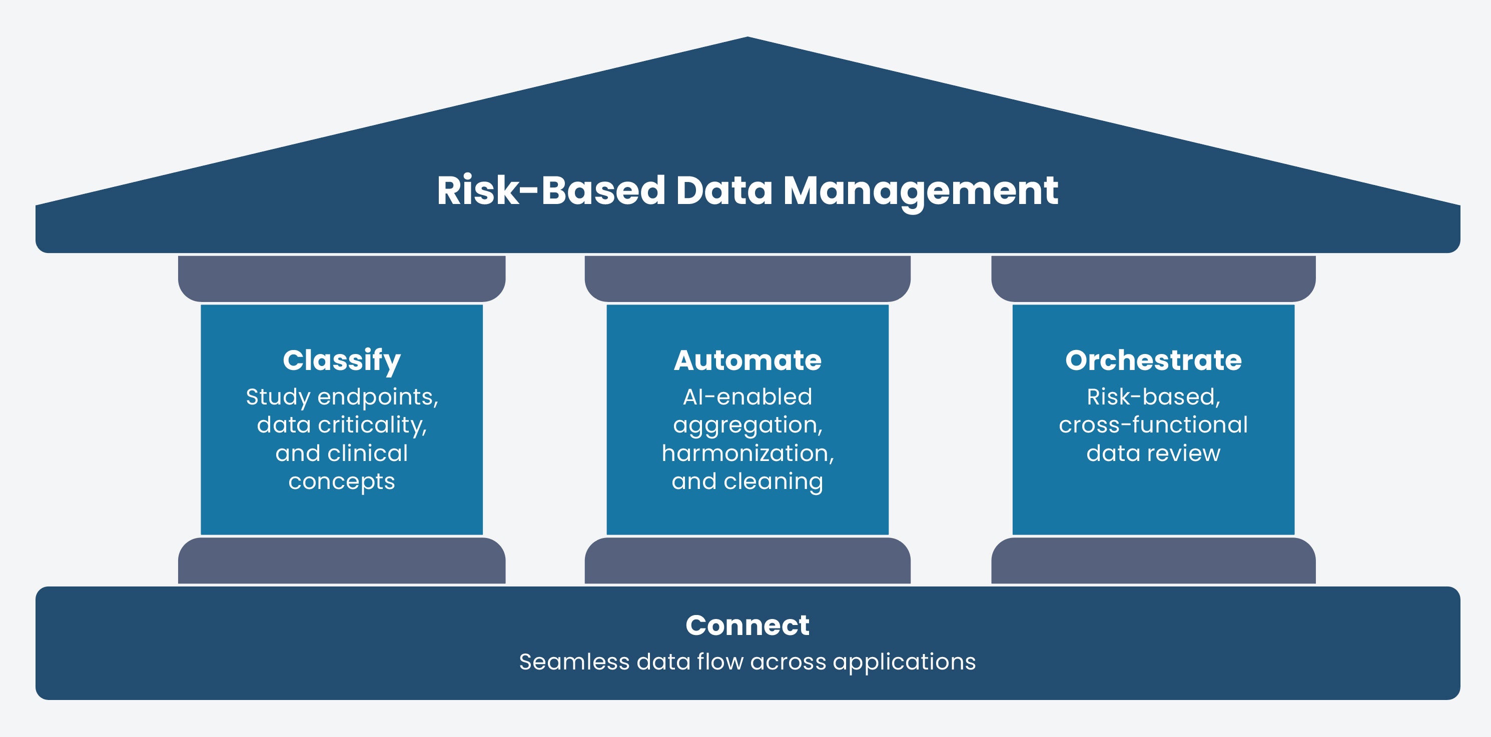 Risk-Based Data Management. Connect Seamless data flow across applications