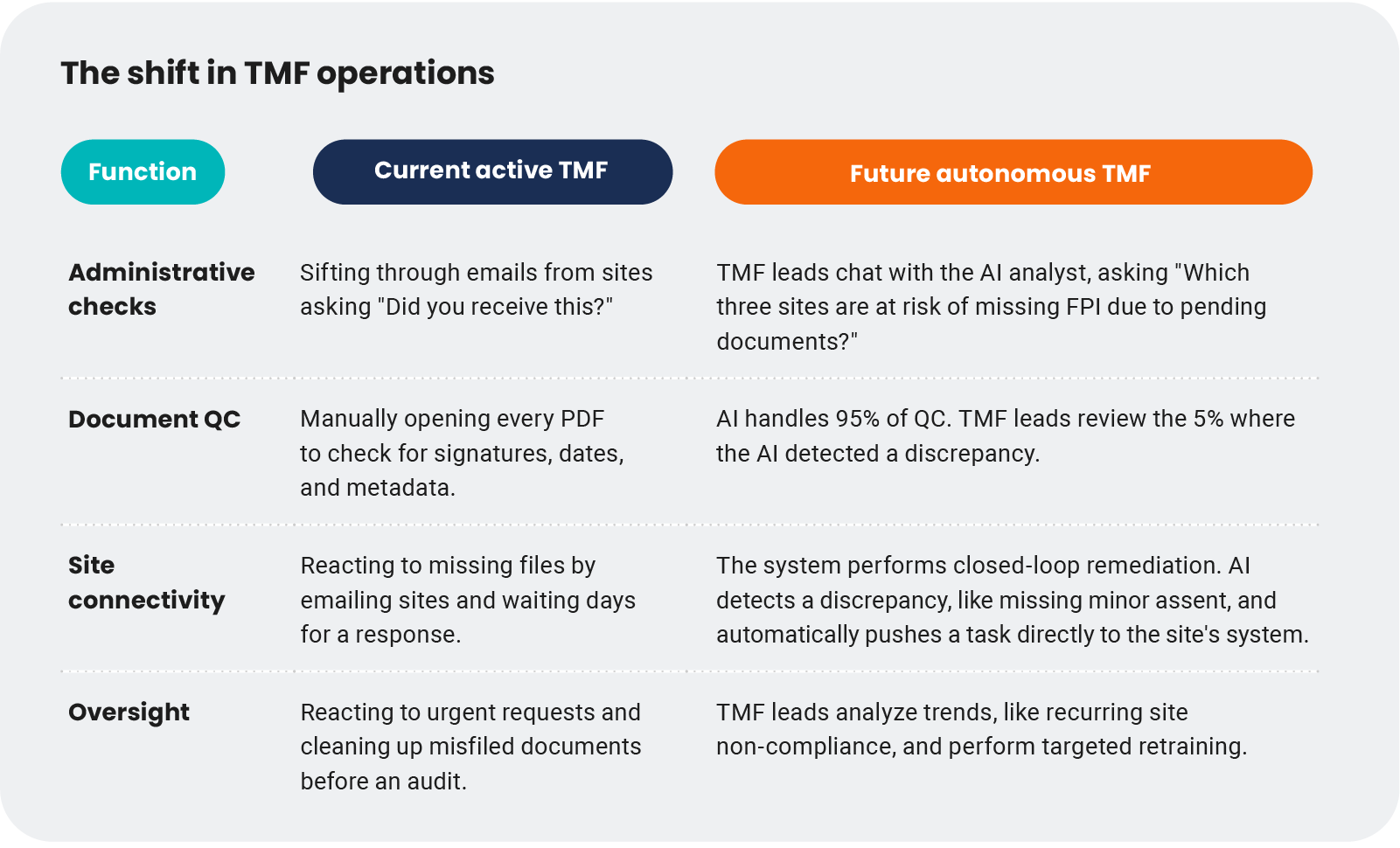 the sift in TMF operations table