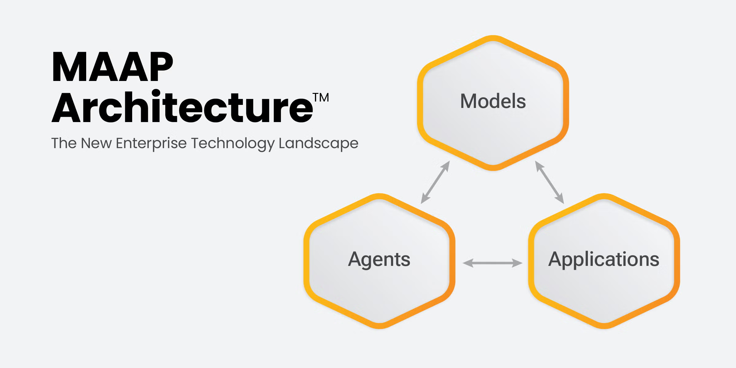 Diagram illustrating The New Enterprise Architecture: MAAP&trade;. Three interconnected hexagons labeled Models, Agents, and Applications show how foundational AI, digital labor, and core systems interact.