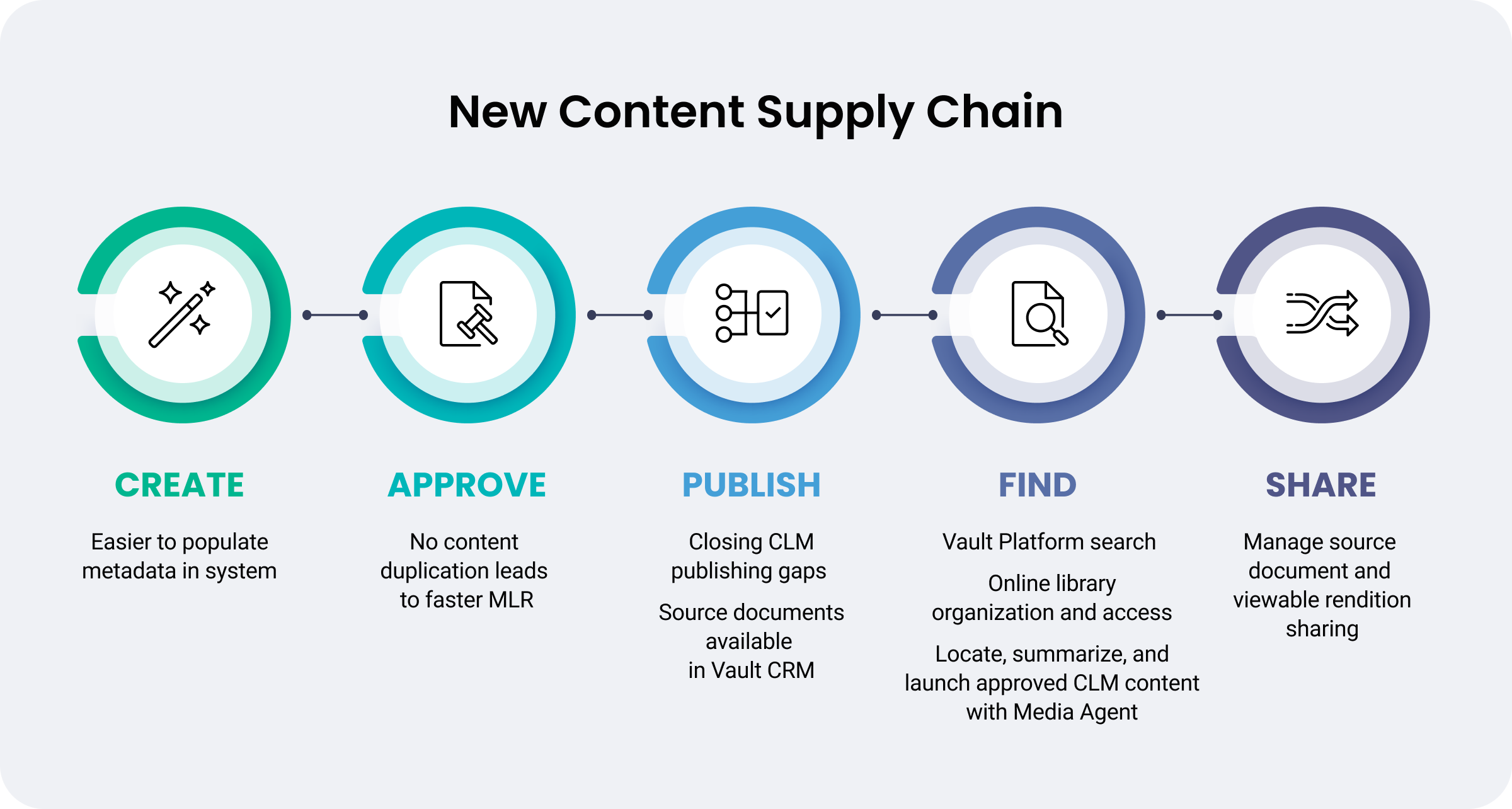 New Content Supply Chain
