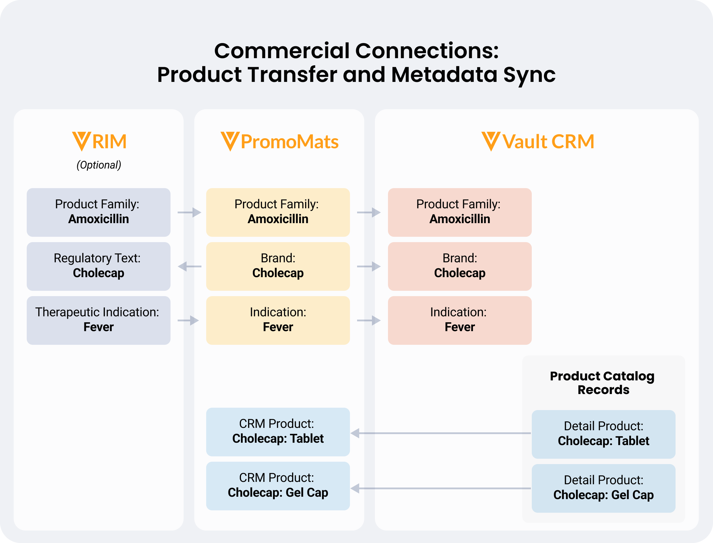 Commercial Connections