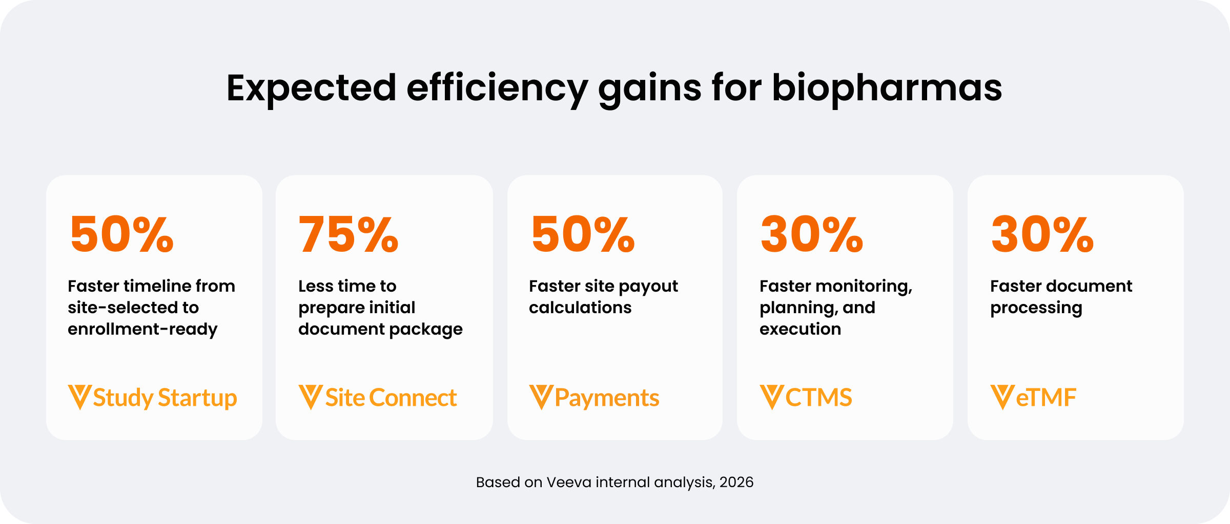 Expected efficiency gains across Study Startup, Site Connect, Payments, CTMS, and eTMF platforms