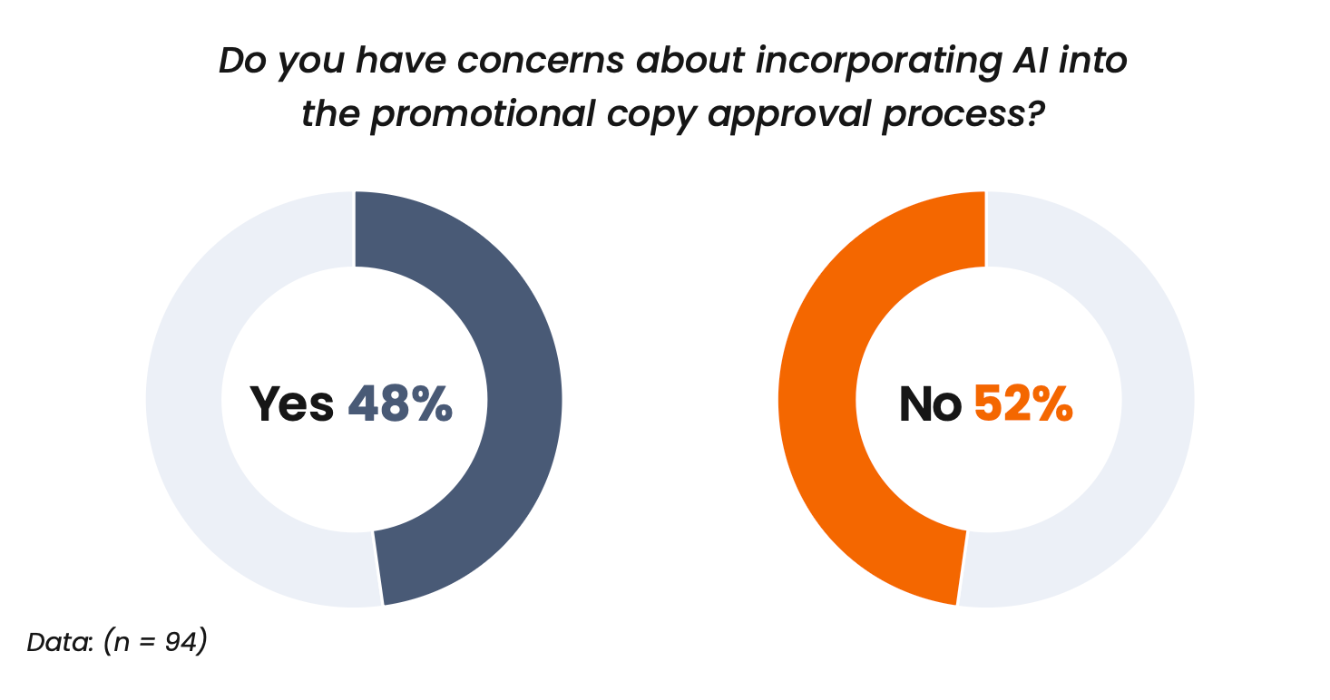 AI-in-MLR-Survey-Graph-about-concerns-in-using-AI-in-the-copy-approval-process