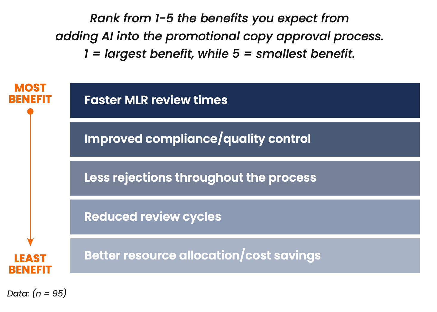AI-in-MLR-Survey-Graph-showing-the-top-5-benefit-in-using-AI-during-the-approval-process