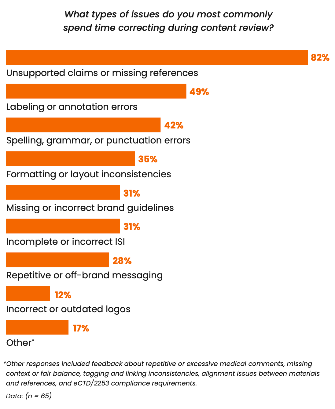 AI-in-MLR-Survey-Graph-showing-most-common-issue-during-content-review