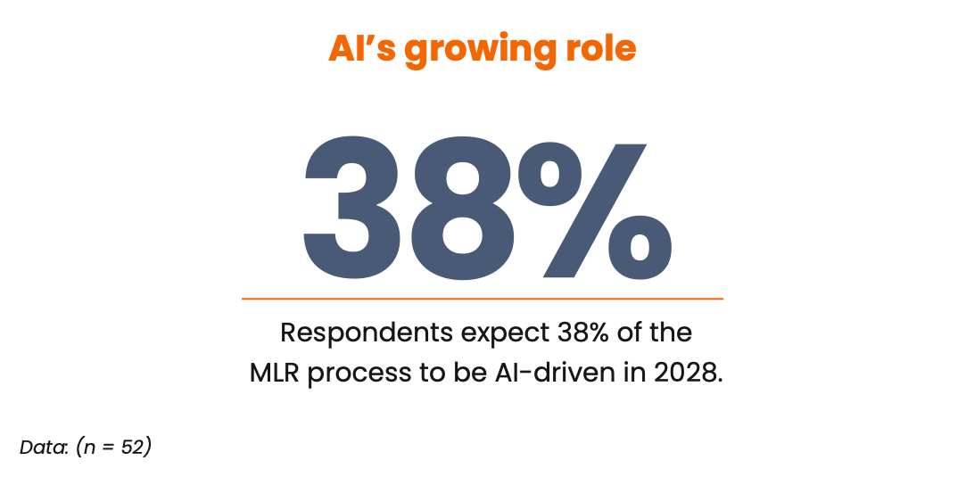 AI-in-MLR-Survey-Graph-showing-the-growth-of-AI-in-MLR-process-in-2028