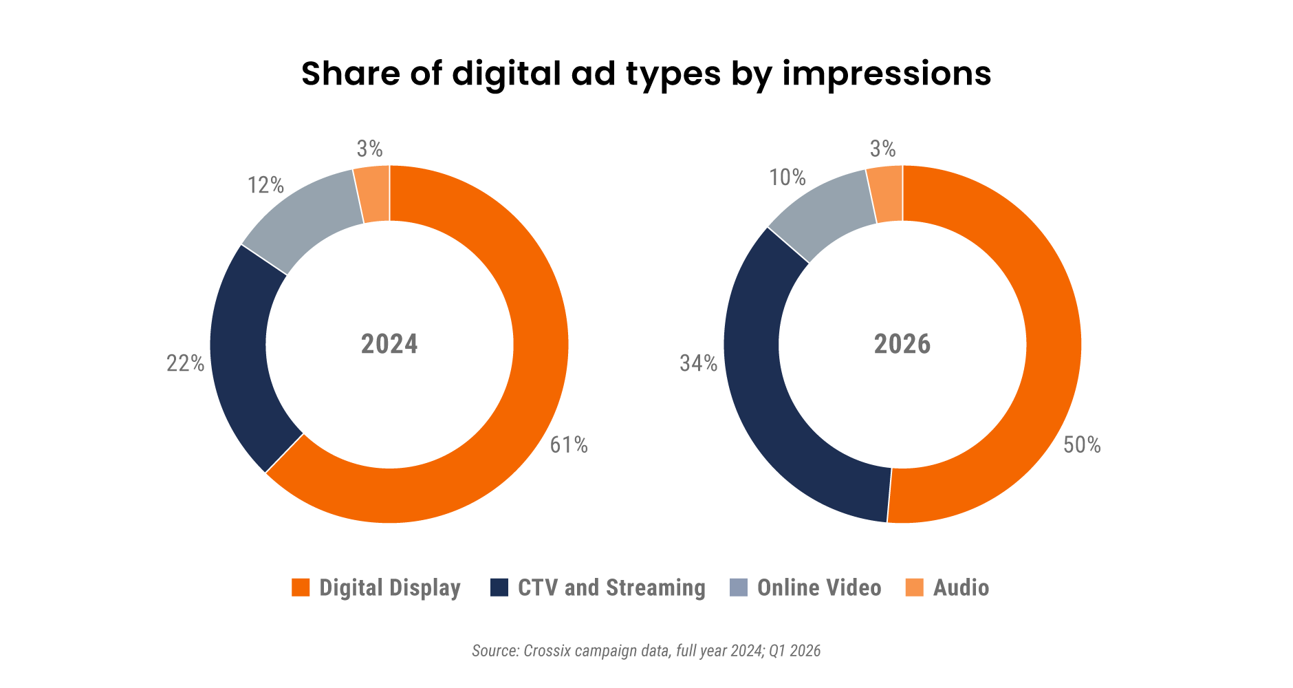 Share of Digital ad types by impressions
