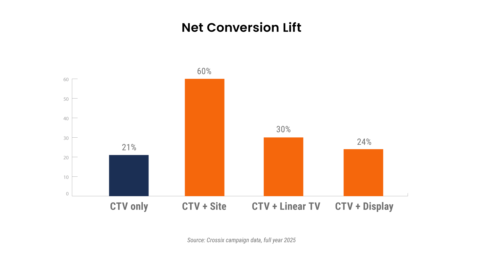 Net Conversion lift