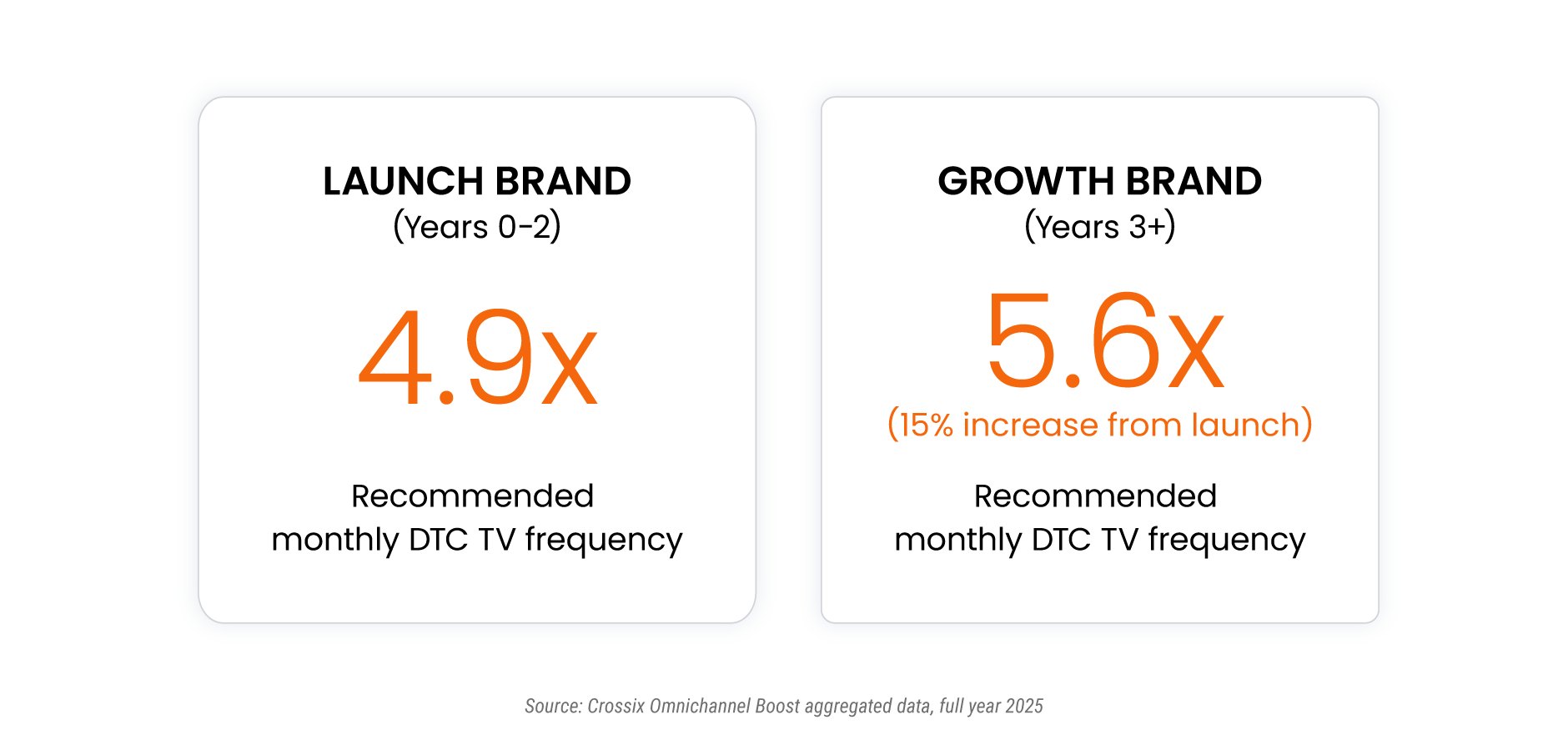 Crossix omnichannel boost aggregated data launch brand vs. growth brand data