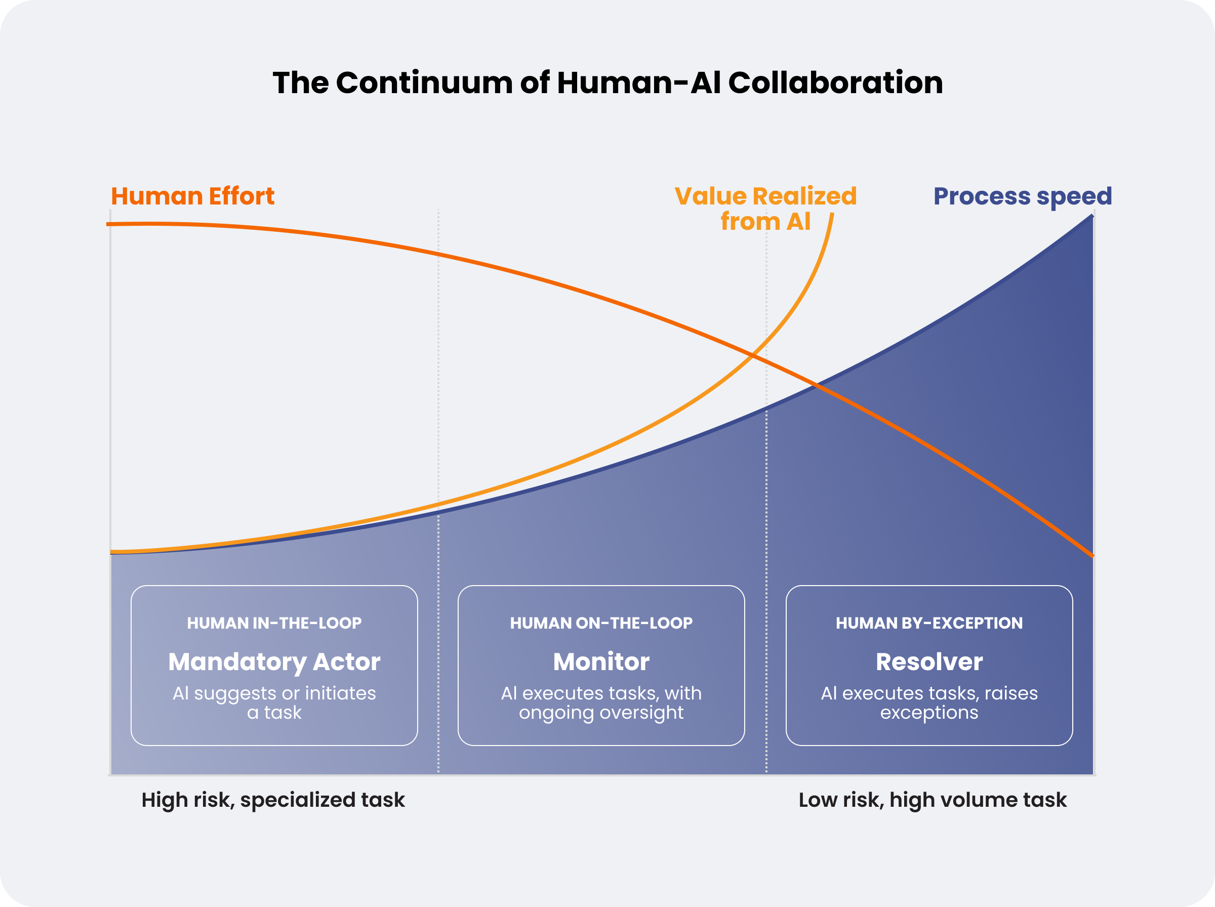 The Continuum of Human-AI Collaboration