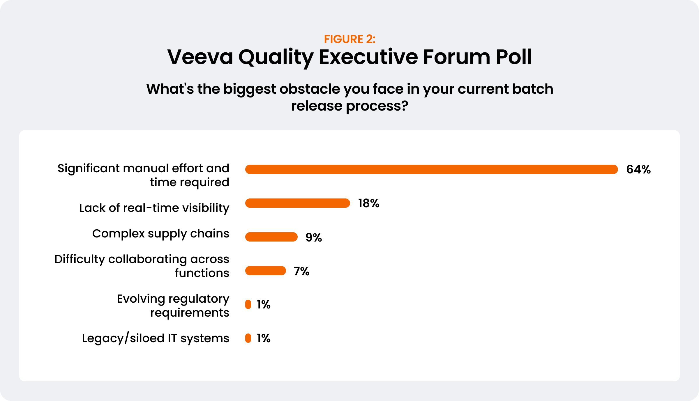 Results of Veeva Quality Executive Forum Poll.