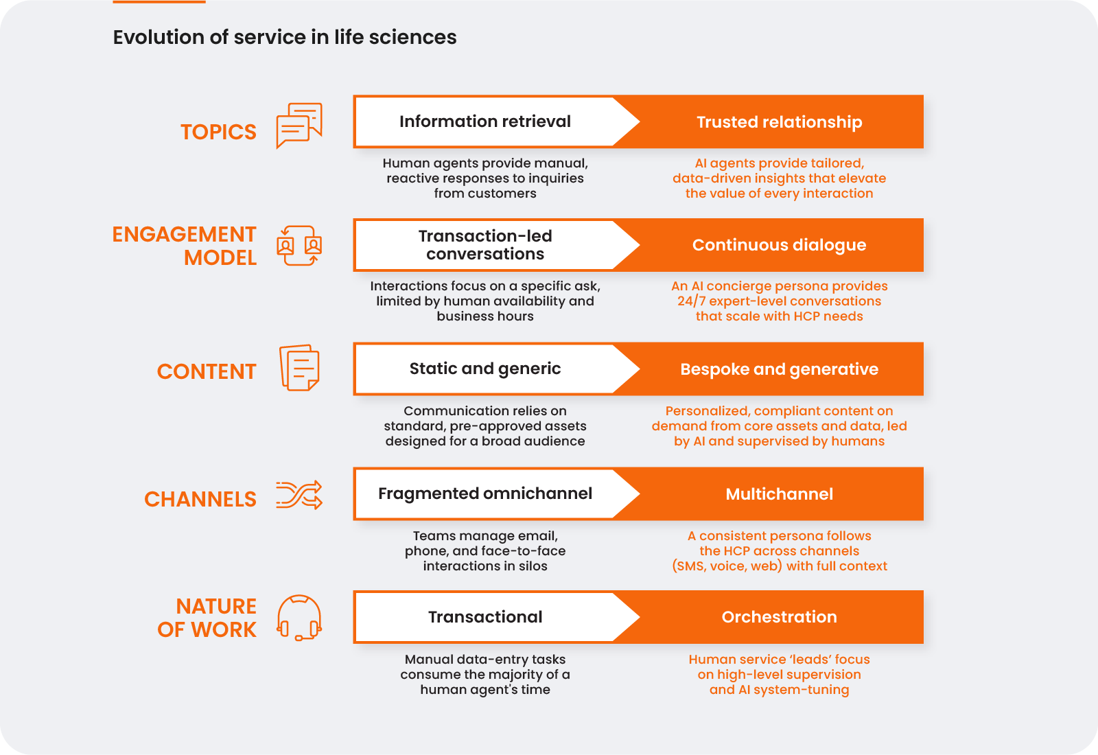 evolution of service in life sciences