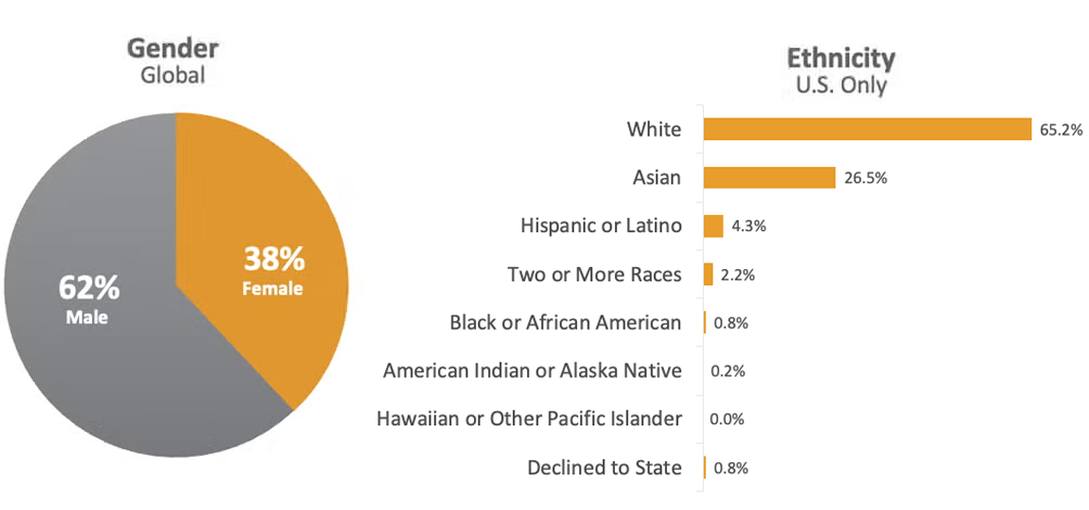Manager Demographics