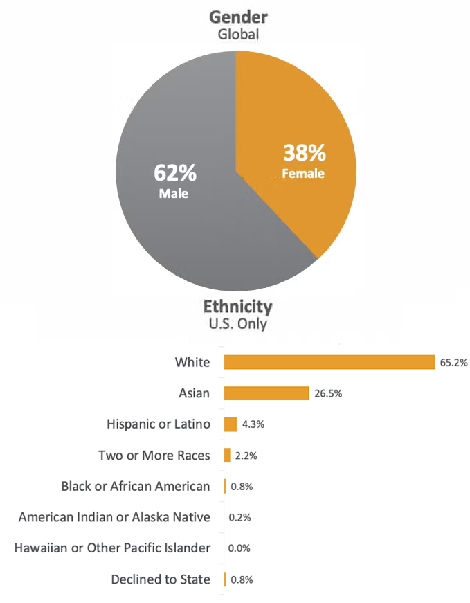 Manager Demographics
