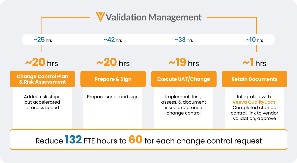 faster validation processes, clear ROI