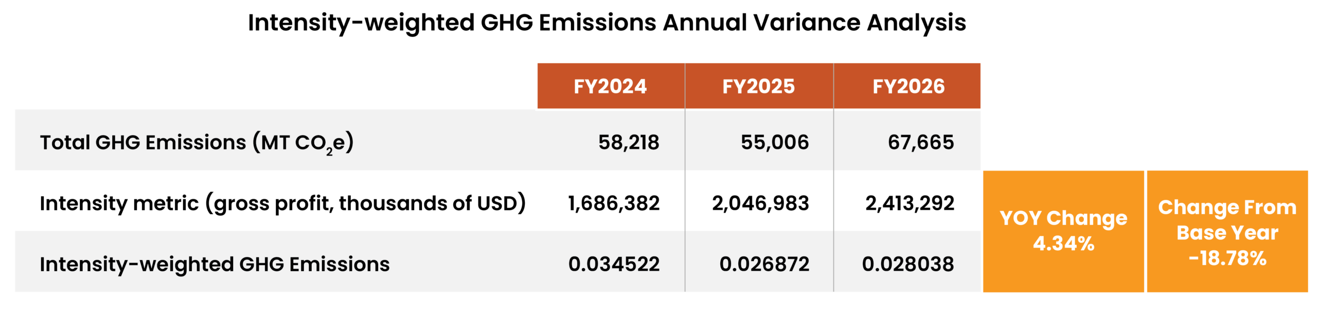Breakdown of FY2024 Emissions