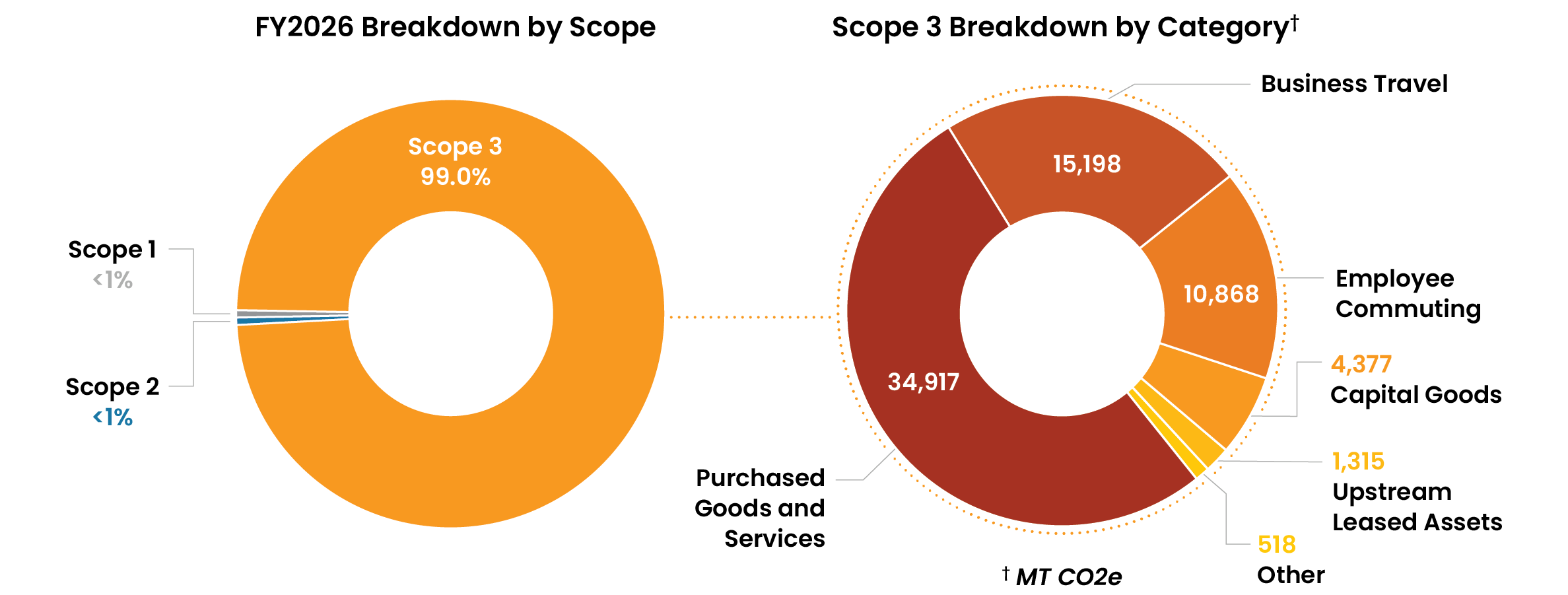 Breakdown of FY2024 Emissions