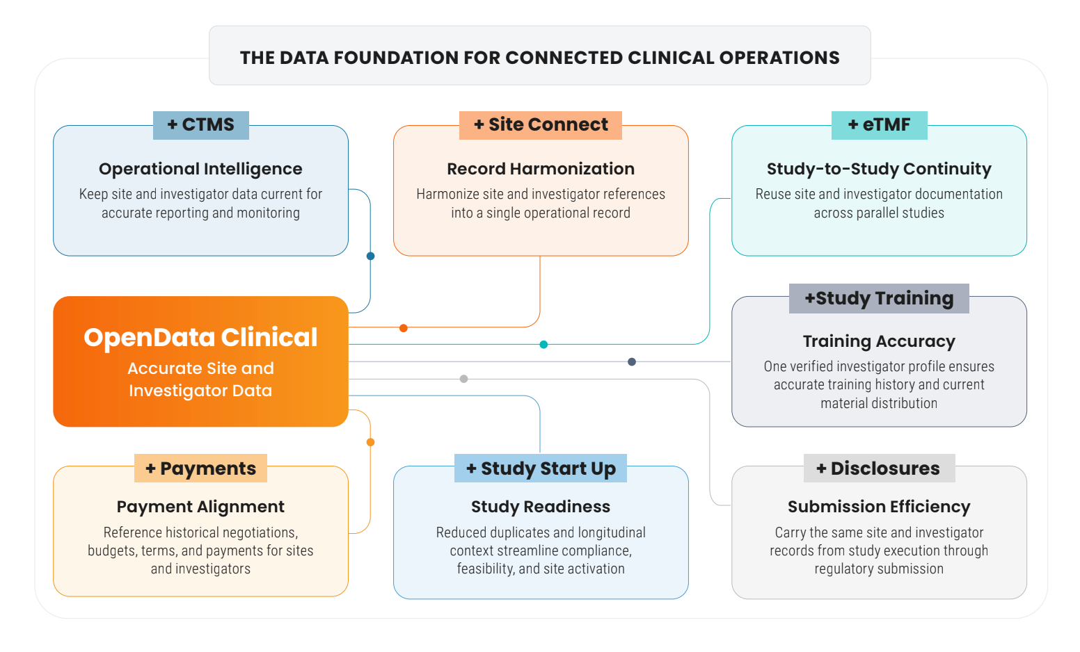 the data foundation for connected clinical operations