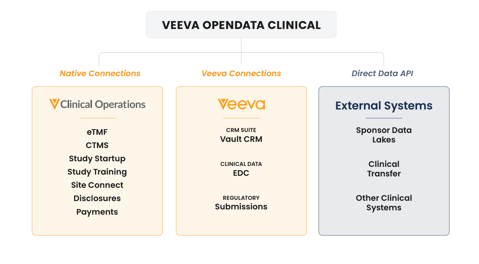 OpenData Clinical data flow